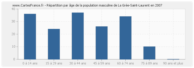 Répartition par âge de la population masculine de La Grée-Saint-Laurent en 2007
